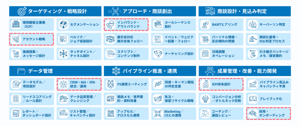 本記事「BDRとは」についてのインサイドセールスの業務カテゴリ