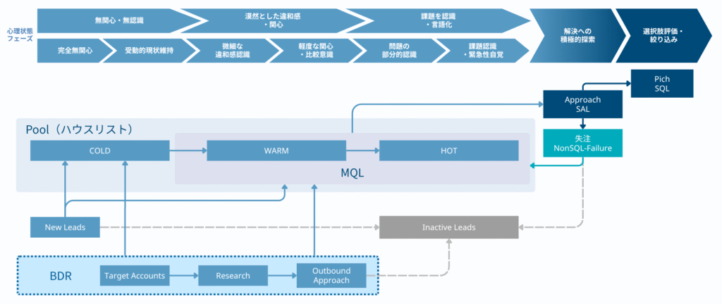 BDRを含めたインサイドセールスの業務プロセスを示した図。