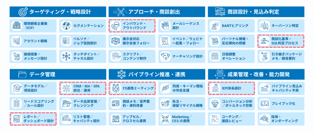 本記事「BDRのKPI設計」についてのインサイドセールスの業務カテゴリの図。