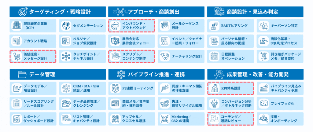 本記事「BDRのトークスクリプト作成」についてのインサイドセールスの業務カテゴリの図。