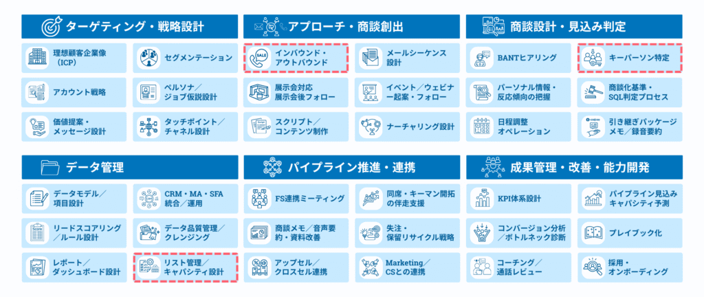 本記事「BDRのリスト作成」についてのインサイドセールスの業務カテゴリの図。