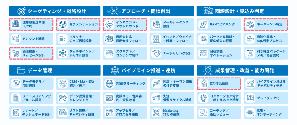 本記事「BDRの手紙活用」についてのインサイドセールスの業務カテゴリ