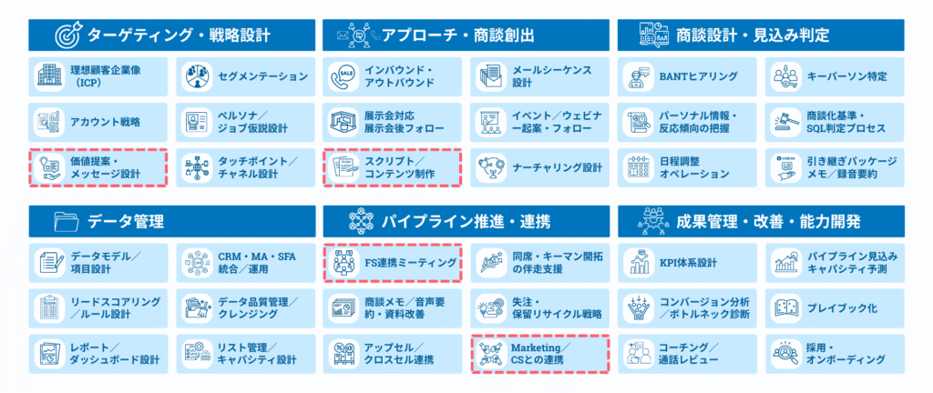 本記事「バリュー・プロポジションの設計」についてのインサイドセールスの業務カテゴリの図。