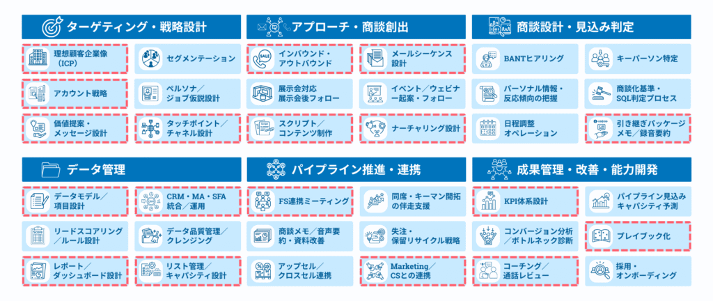 本記事「[完全版]BDRのPlaybook」についてのインサイドセールスの業務カテゴリの図。