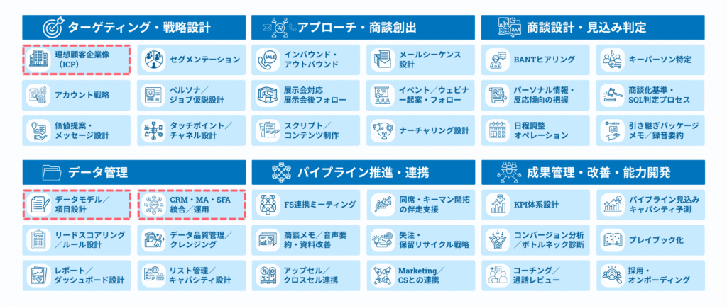本記事「理想顧客企業像(ICP)の設計と運用」についてのインサイドセールスの業務カテゴリの図。