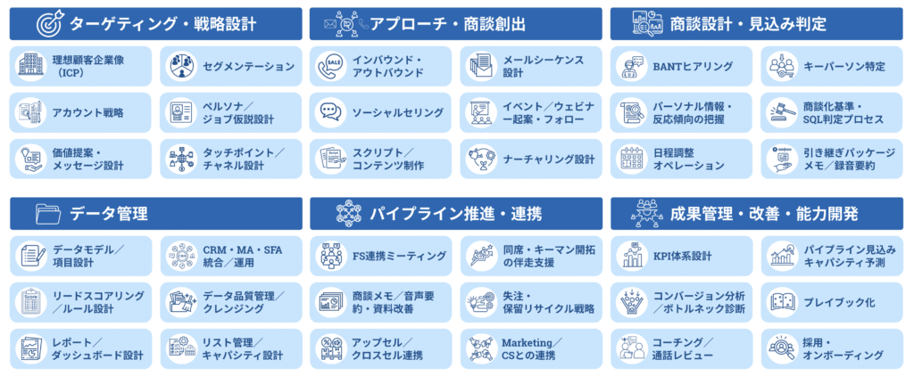 インサイドセールス業務のカテゴリの図。