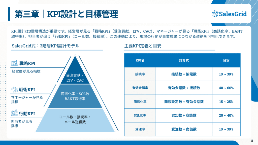 第三章｜KPI設計と目標管理の図解