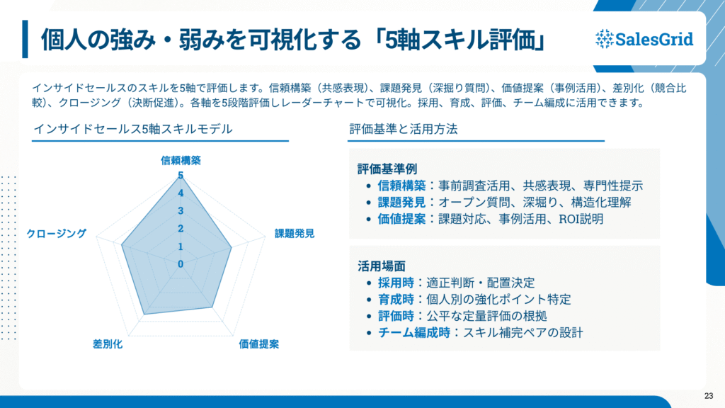 個人の強み・弱みを可視化する「5軸スキル評価」