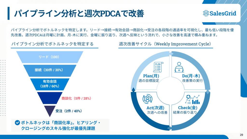 継続的改善サイクル（PDCA）の運用