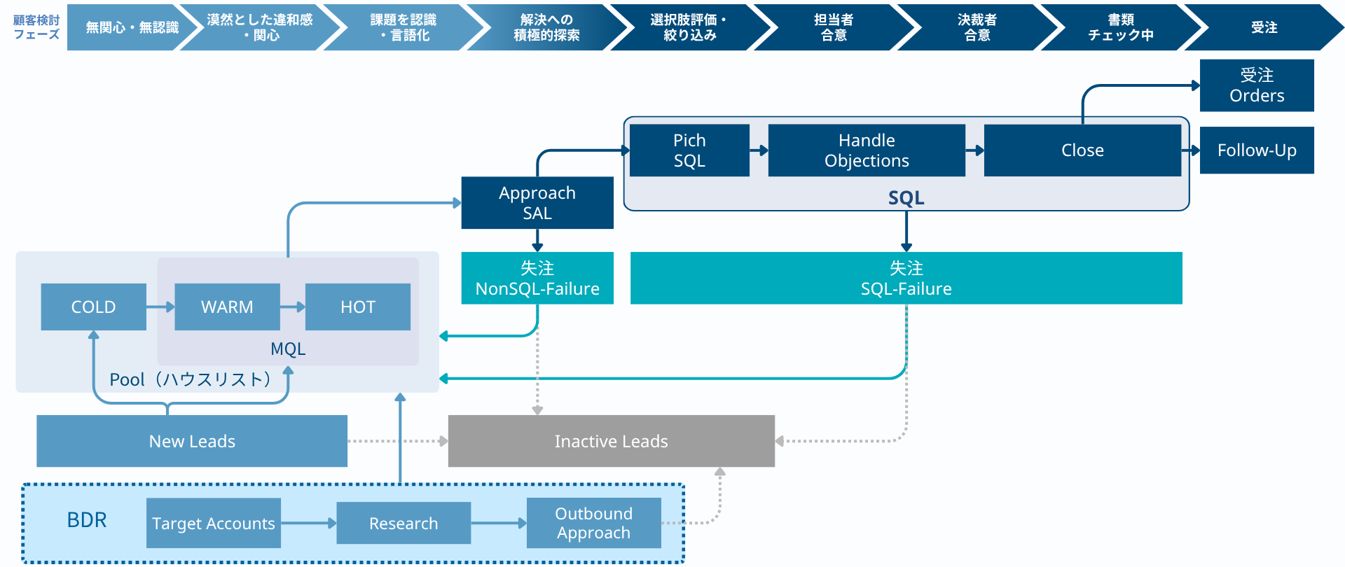 BDRを含めたリード獲得から受注までのリードマネジメント・営業プロセスを示した図。