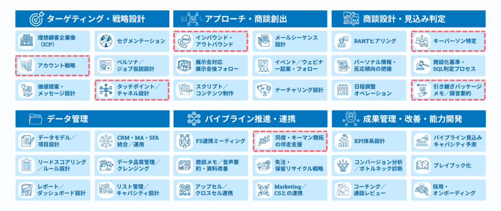 本記事に含まれている業務カテゴリの分布。