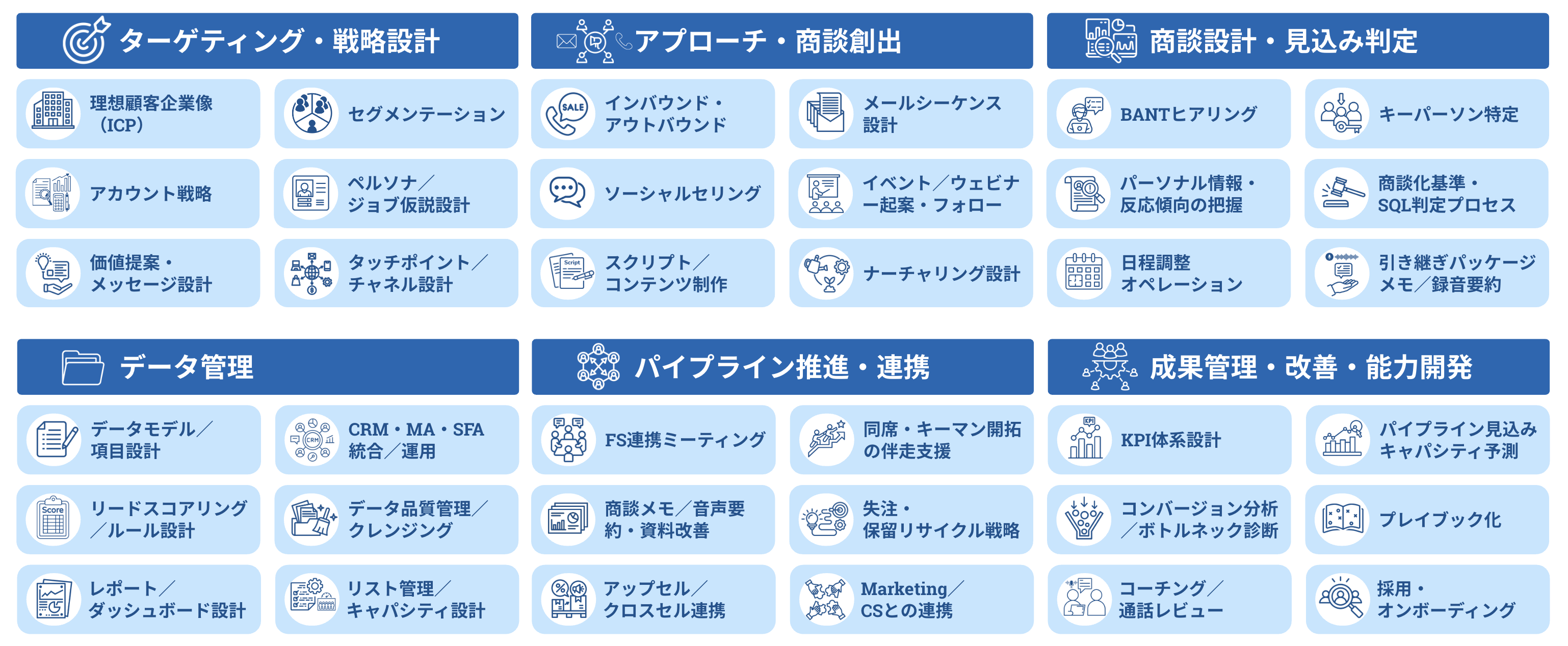 インサイドセールス業務のカテゴリの図。