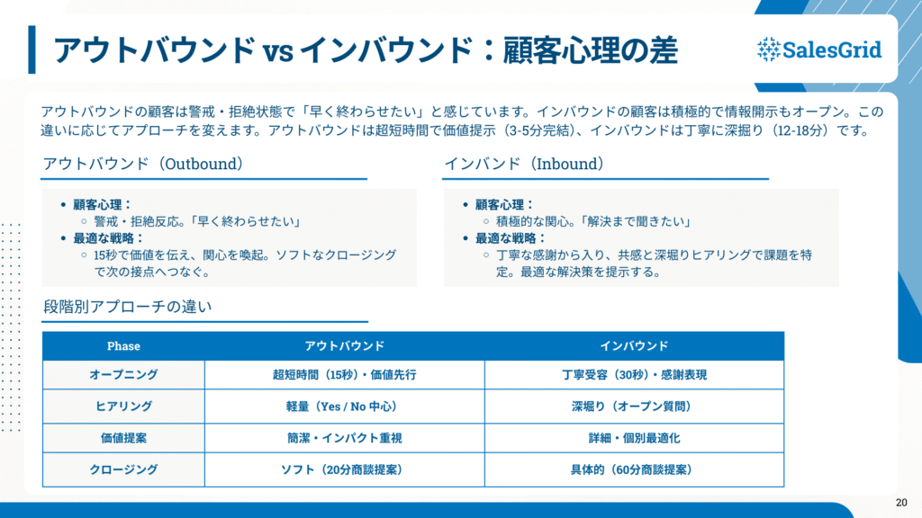 アウトバウンドの顧客は警戒・拒絶状態で「早く終わらせたい」と感じています。インバウンドの顧客は積極的で情報開示もオープン。この違いに応じてアプローチを変えます。アウトバウンドは超短時間で価値提示（3-5分完結）、インバウンドは丁寧に深掘り（12-18分）です。