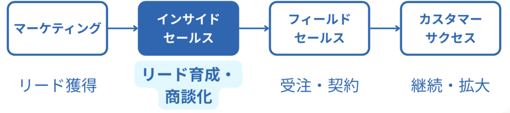 マーケティング → インサイドセールス → フィールドセールス → カスタマーサクセス
(リード獲得) (リード育成・商談創出) (商談・成約) (継続・拡大)
