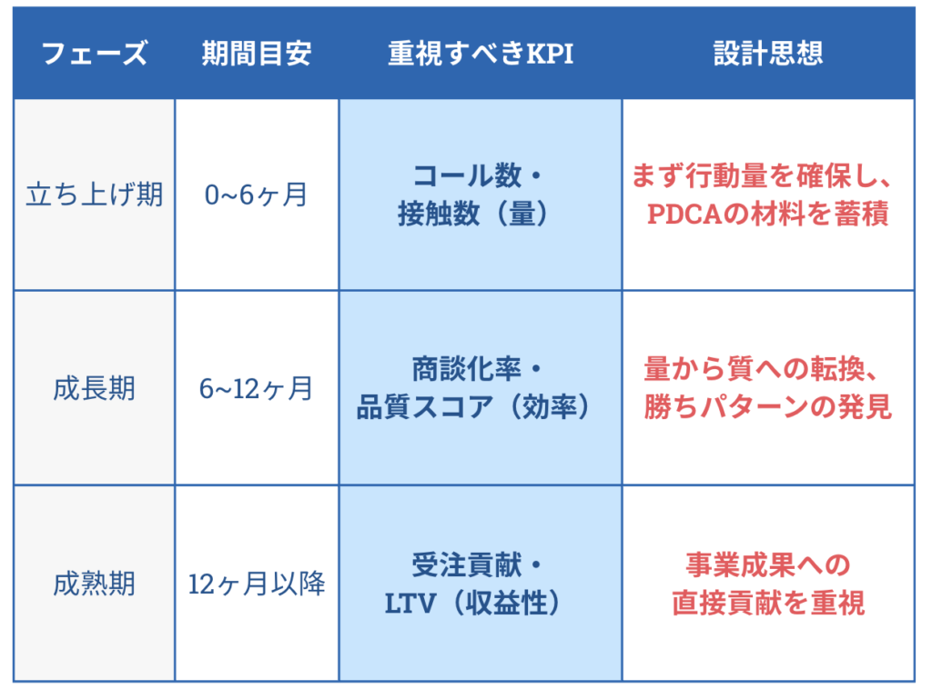 組織成熟度に応じたKPI設計
