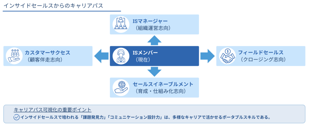 インサイドセールスからの主なキャリアパスの図解