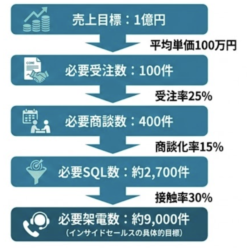 【数値連鎖の例】
売上目標:1億円
↓
平均単価100万円 → 必要受注数:100件
↓
受注率25% → 必要商談数:400件
↓
商談化率15% → 必要SQL数:約2,700件
↓
接触率30% → 必要架電数:約9,000件
