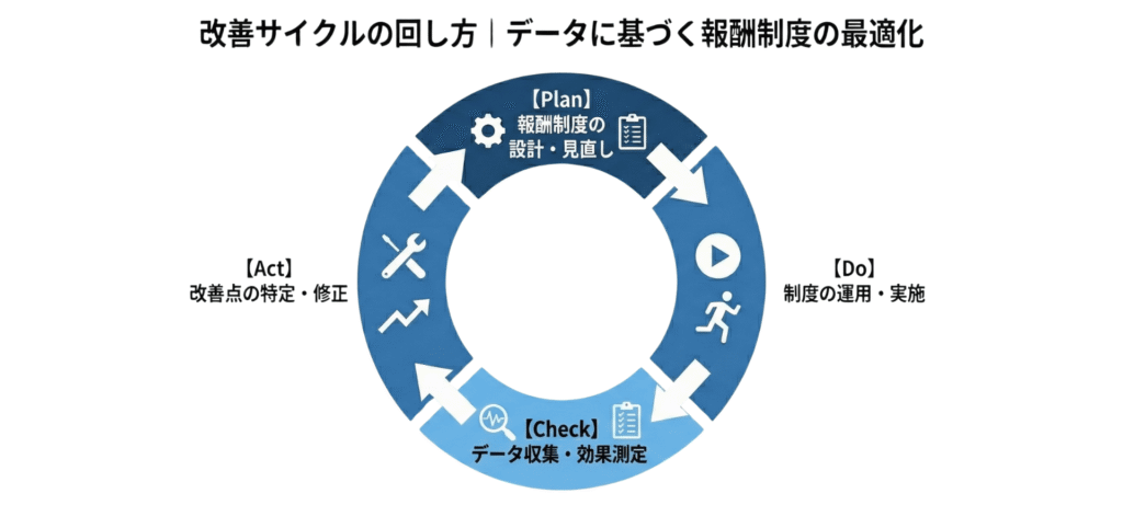 インサイドセールスの報酬設計の改善サイクルの回し方の図説