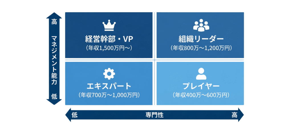 長期的なキャリアと年収を考える上で重要なのは、「専門性」と「マネジメント能力」の掛け算の図解