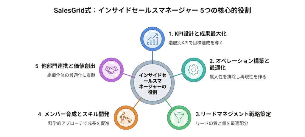 インサイドセールスマネージャーの5つの役割