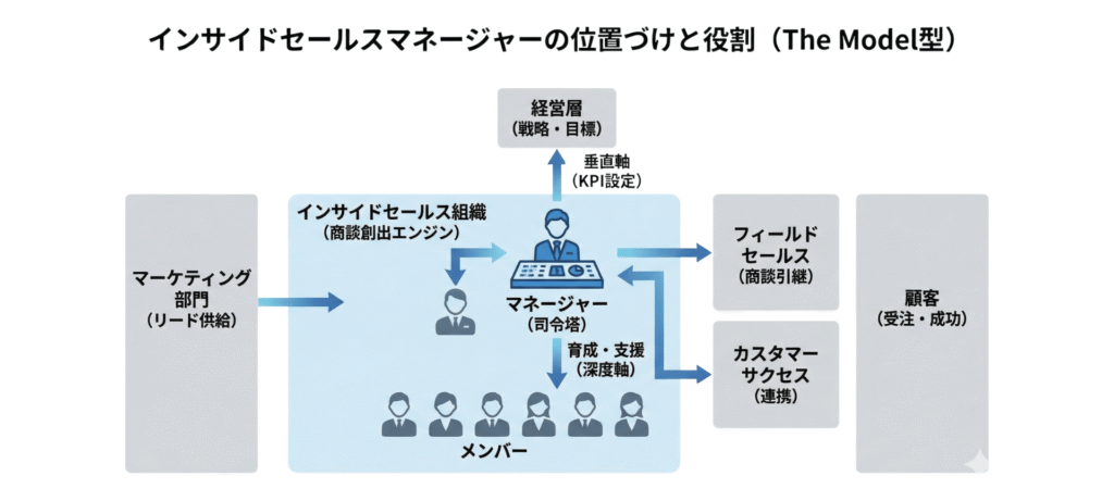 マネージャーのポジション