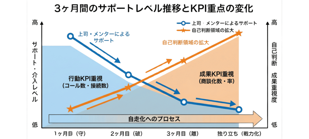 自走化と成果創出への移行_独り立ちに向けた段階的権限移譲
