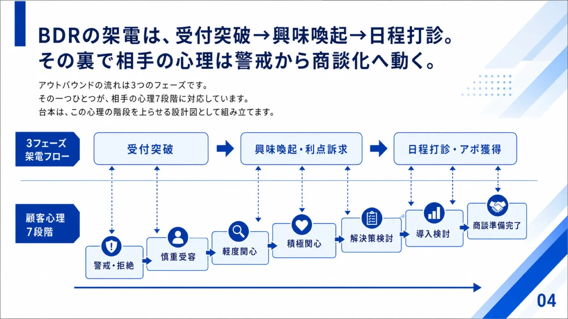 3フェーズ×顧客心理7段階の全体像
