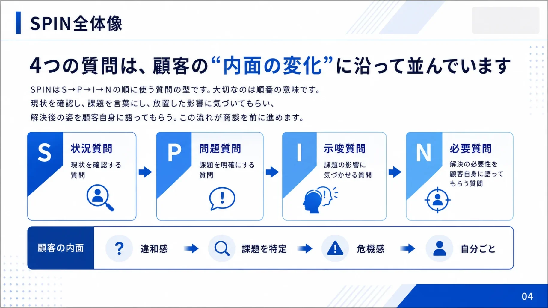 SPIN全体像｜そのまま使えるSPIN質問設計ブック
