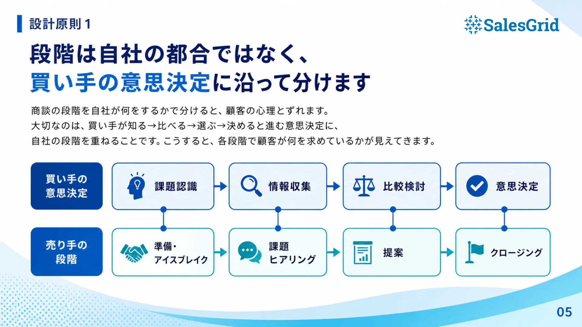 商談プロセス設計ハンドブック 収録内容02