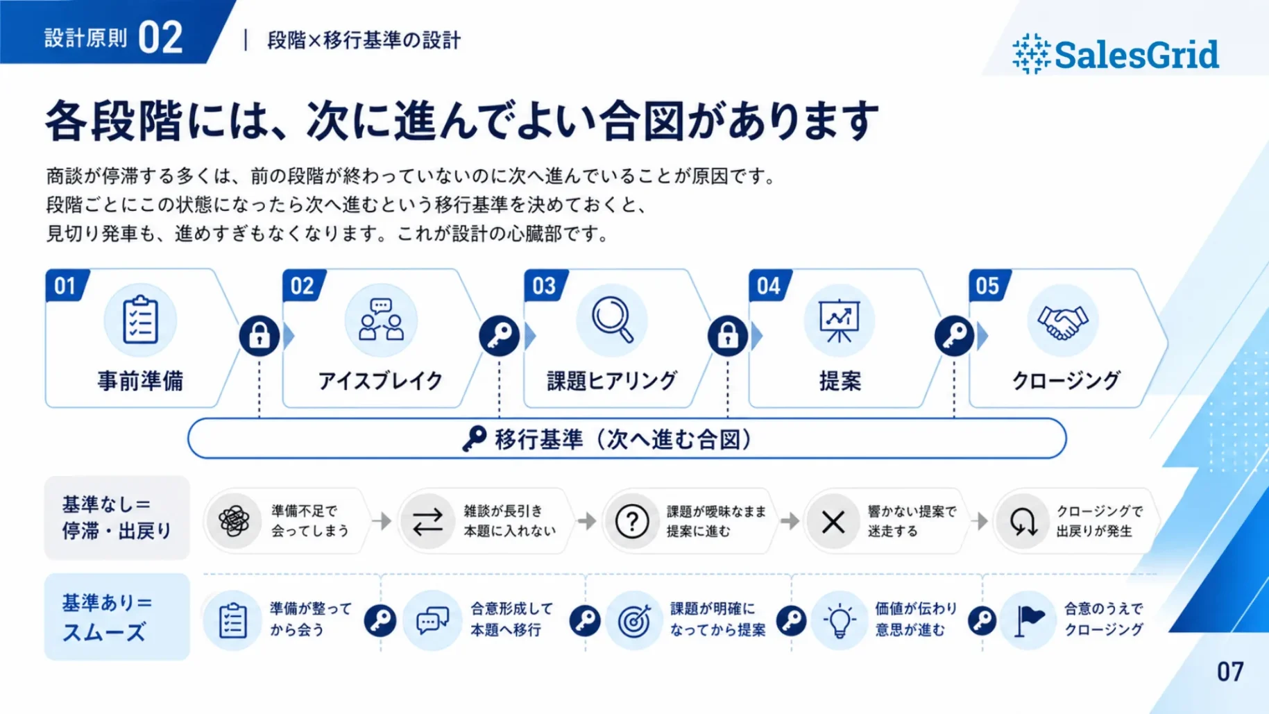 商談プロセス設計ハンドブック 収録内容03